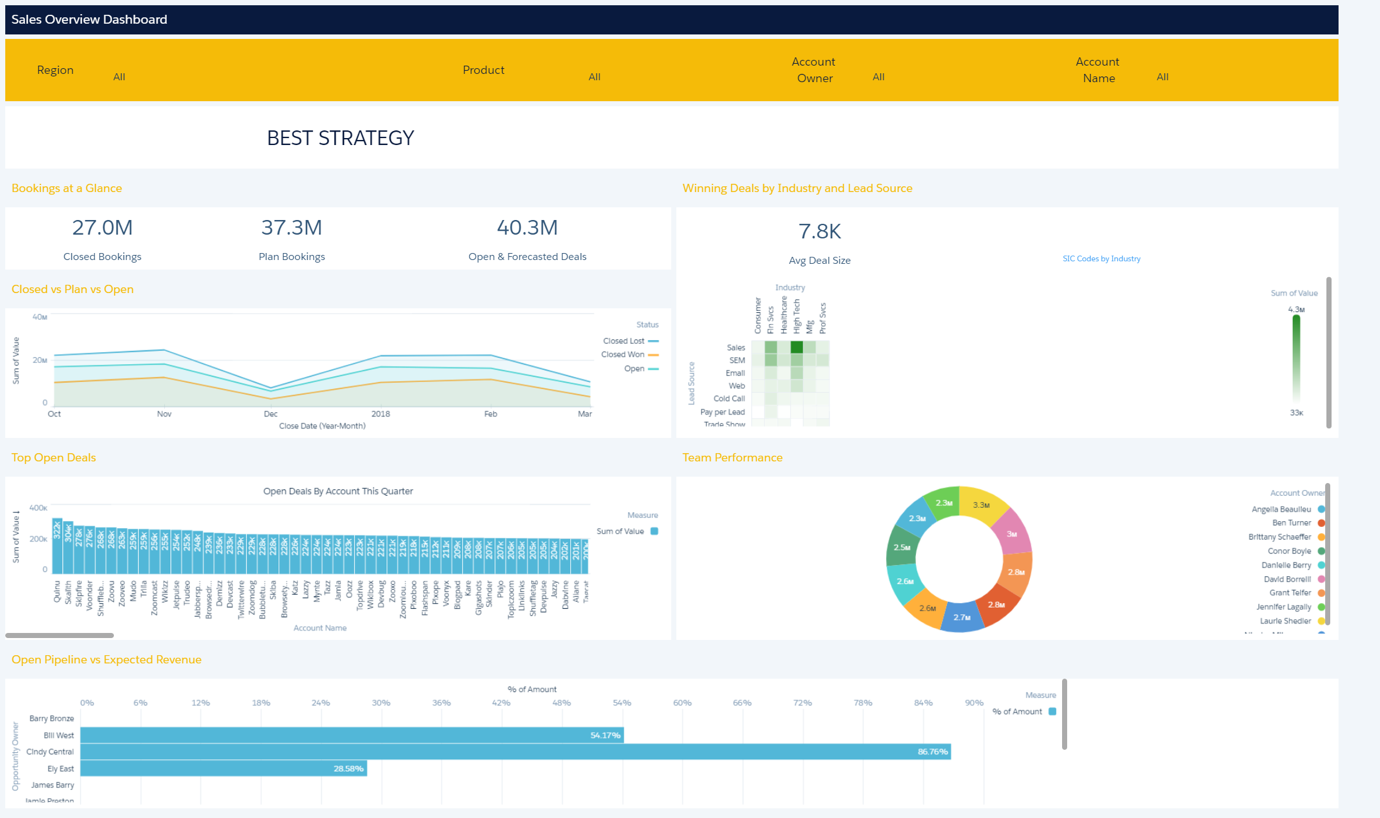 The Einstein Analytics Dashboard